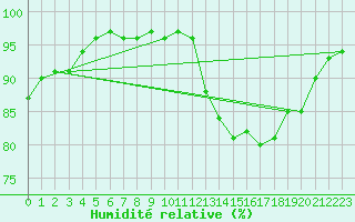 Courbe de l'humidit relative pour Lanvoc (29)