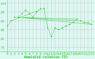 Courbe de l'humidit relative pour Meyrignac-l'Eglise (19)