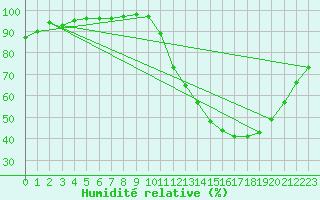 Courbe de l'humidit relative pour Ruffiac (47)