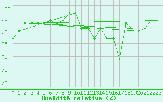 Courbe de l'humidit relative pour Shoream (UK)