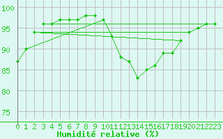 Courbe de l'humidit relative pour Castres-Nord (81)