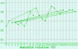 Courbe de l'humidit relative pour Glen Ogle