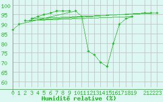 Courbe de l'humidit relative pour Ernage (Be)