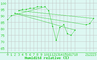 Courbe de l'humidit relative pour Blus (40)