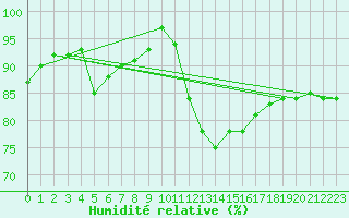 Courbe de l'humidit relative pour Amur (79)