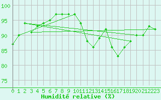 Courbe de l'humidit relative pour Saint-Brieuc (22)