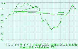 Courbe de l'humidit relative pour Groebming