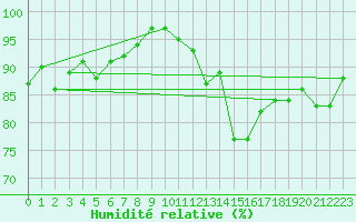 Courbe de l'humidit relative pour Ancey (21)