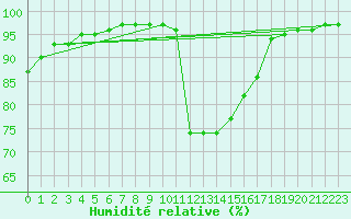 Courbe de l'humidit relative pour Mont-Rigi (Be)