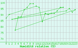 Courbe de l'humidit relative pour Col Des Mosses