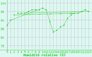 Courbe de l'humidit relative pour Ringendorf (67)