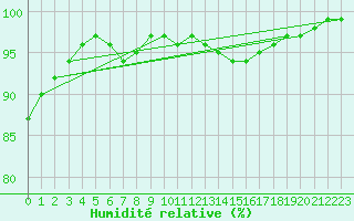 Courbe de l'humidit relative pour Luxeuil (70)