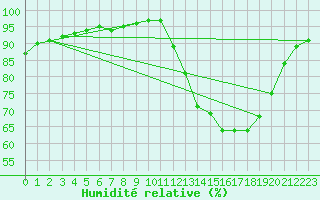 Courbe de l'humidit relative pour Nostang (56)