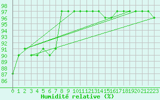 Courbe de l'humidit relative pour Beauvais (60)