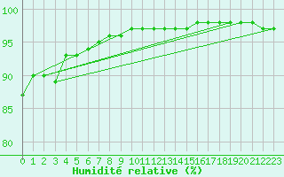 Courbe de l'humidit relative pour Bois-de-Villers (Be)