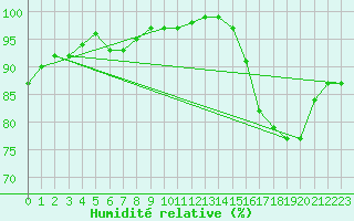 Courbe de l'humidit relative pour Hoburg A