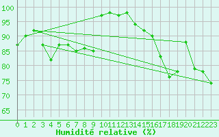 Courbe de l'humidit relative pour Capel Curig
