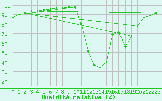 Courbe de l'humidit relative pour Chamonix-Mont-Blanc (74)