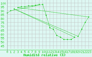 Courbe de l'humidit relative pour Saint-Germain-le-Guillaume (53)