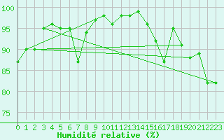 Courbe de l'humidit relative pour Kjeller Ap