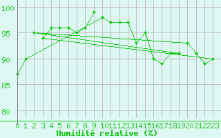 Courbe de l'humidit relative pour Sermange-Erzange (57)