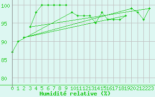 Courbe de l'humidit relative pour Michelstadt-Vielbrunn