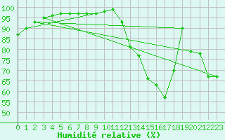 Courbe de l'humidit relative pour Kemptville