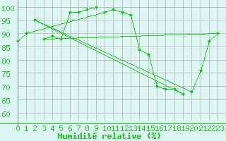 Courbe de l'humidit relative pour Mont-Saint-Vincent (71)