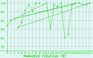 Courbe de l'humidit relative pour Naluns / Schlivera