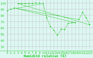 Courbe de l'humidit relative pour Bocognano (2A)
