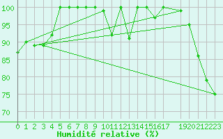 Courbe de l'humidit relative pour Kemionsaari Kemio Kk