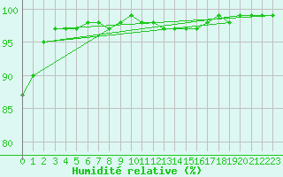 Courbe de l'humidit relative pour Pajala
