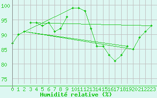 Courbe de l'humidit relative pour Cap Gris-Nez (62)