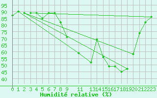 Courbe de l'humidit relative pour Arles-Ouest (13)