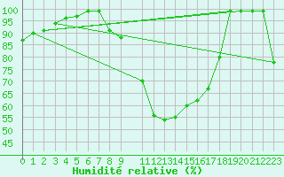 Courbe de l'humidit relative pour Mariapfarr
