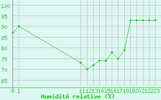 Courbe de l'humidit relative pour Tarfala