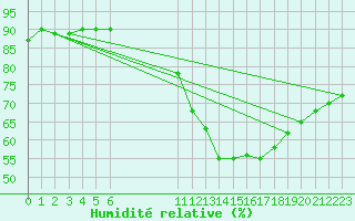 Courbe de l'humidit relative pour Villarzel (Sw)