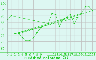 Courbe de l'humidit relative pour Jarnasklubb
