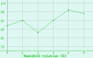 Courbe de l'humidit relative pour Montdardier (30)