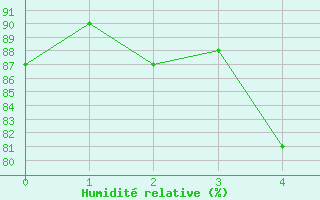 Courbe de l'humidit relative pour Cieza