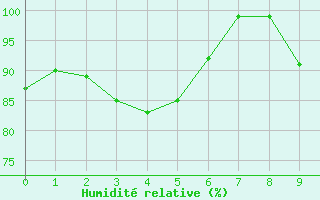Courbe de l'humidit relative pour Wasserkuppe