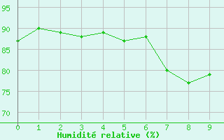 Courbe de l'humidit relative pour Strommingsbadan