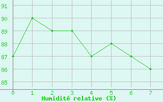 Courbe de l'humidit relative pour Cabo Vilan