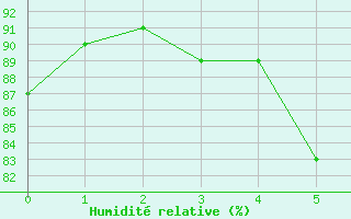 Courbe de l'humidit relative pour Honefoss Hoyby