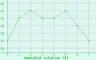 Courbe de l'humidit relative pour Calais / Marck (62)