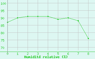 Courbe de l'humidit relative pour Evionnaz