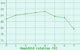 Courbe de l'humidit relative pour Fichtelberg/Oberfran