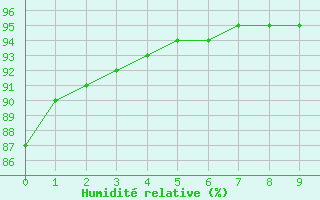 Courbe de l'humidit relative pour Connerr (72)