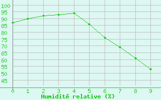 Courbe de l'humidit relative pour Szczecinek