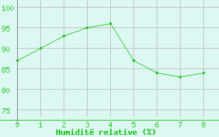 Courbe de l'humidit relative pour Reykjavik